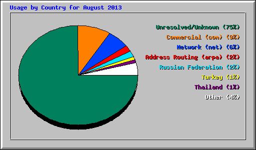 Usage by Country for August 2013