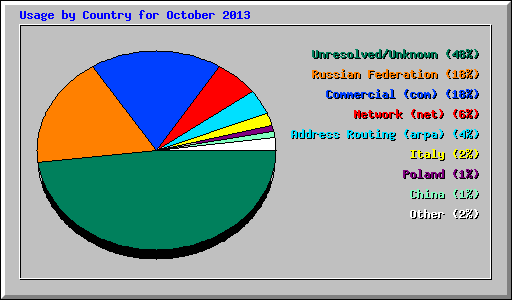 Usage by Country for October 2013