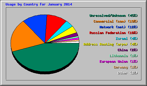 Usage by Country for January 2014