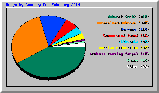 Usage by Country for February 2014
