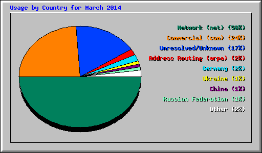 Usage by Country for March 2014