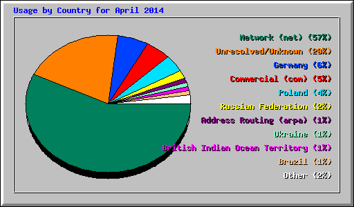 Usage by Country for April 2014