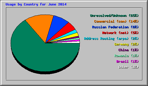 Usage by Country for June 2014