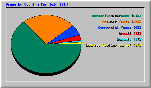 Usage by Country for July 2014