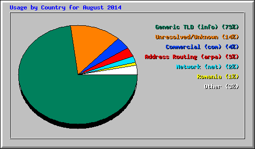 Usage by Country for August 2014