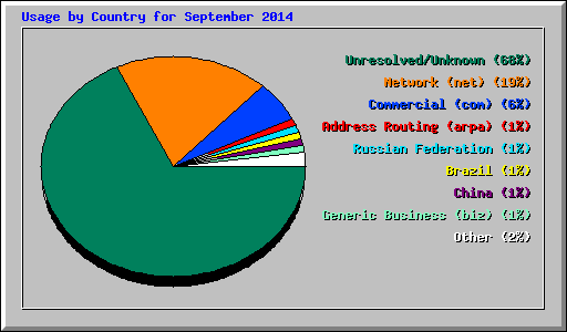 Usage by Country for September 2014