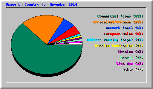 Usage by Country for November 2014