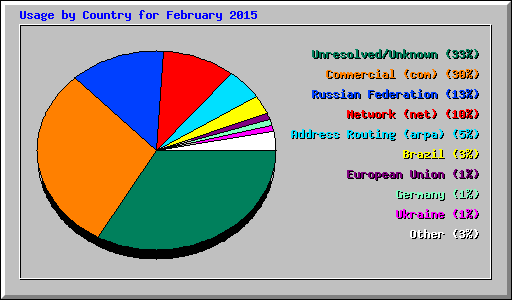 Usage by Country for February 2015