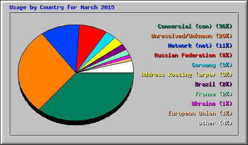 Usage by Country for March 2015