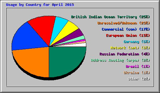 Usage by Country for April 2015