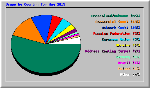 Usage by Country for May 2015