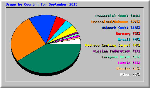 Usage by Country for September 2015