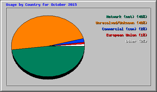 Usage by Country for October 2015
