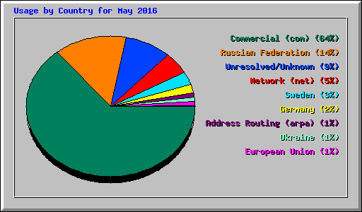 Usage by Country for May 2016