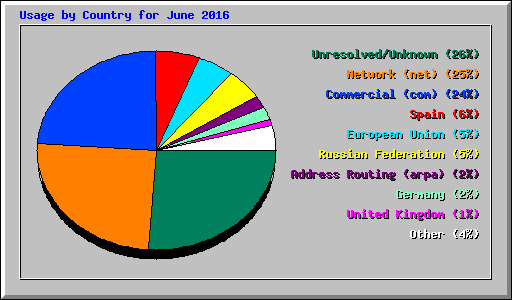Usage by Country for June 2016