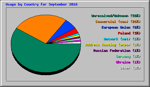 Usage by Country for September 2016