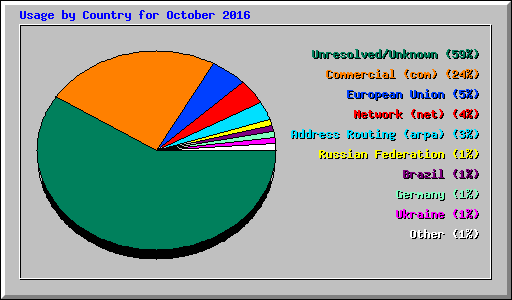 Usage by Country for October 2016