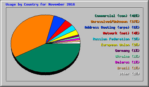 Usage by Country for November 2016