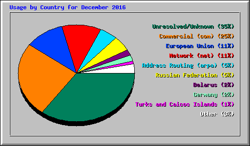 Usage by Country for December 2016