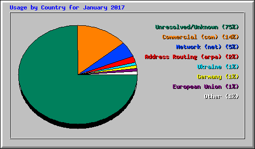 Usage by Country for January 2017