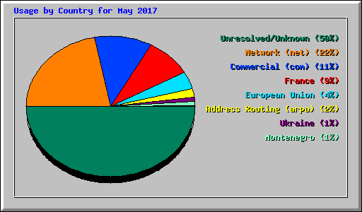 Usage by Country for May 2017