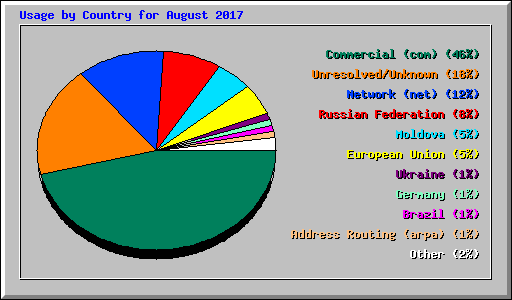 Usage by Country for August 2017