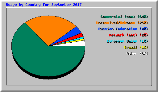 Usage by Country for September 2017