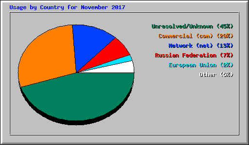 Usage by Country for November 2017