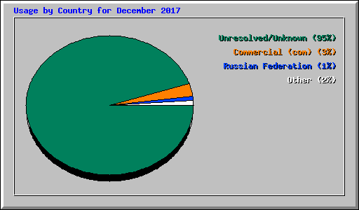 Usage by Country for December 2017