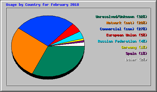 Usage by Country for February 2018