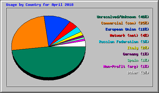 Usage by Country for April 2018