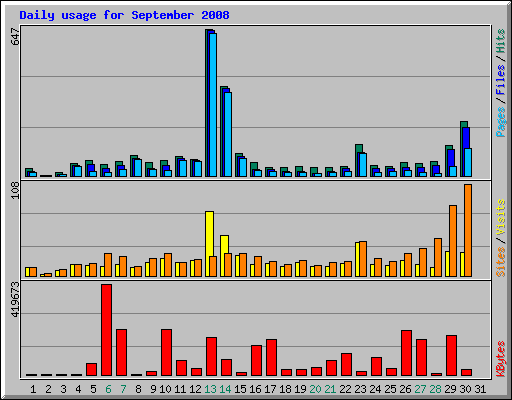 Daily usage for September 2008