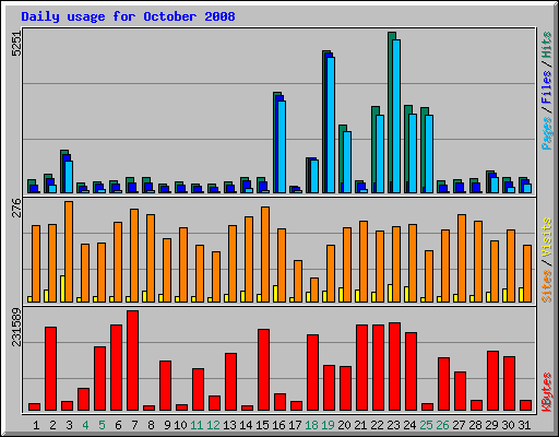 Daily usage for October 2008
