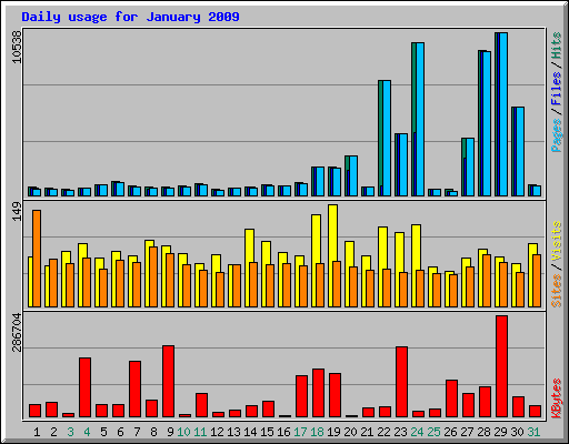 Daily usage for January 2009