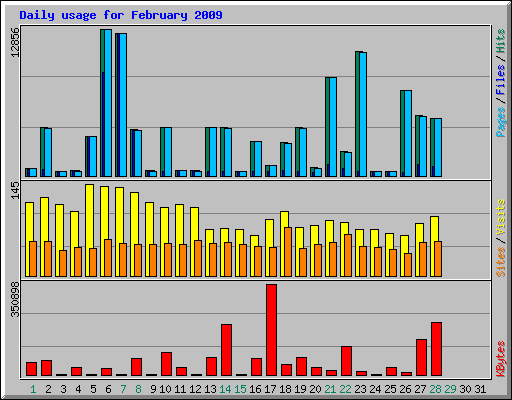 Daily usage for February 2009