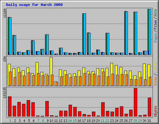 Daily usage for March 2009
