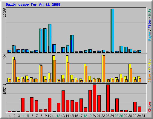 Daily usage for April 2009