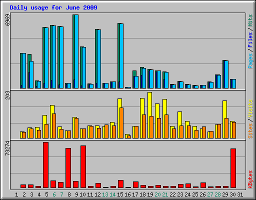 Daily usage for June 2009