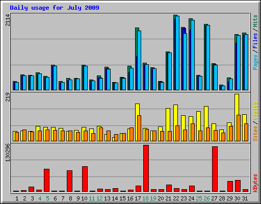Daily usage for July 2009