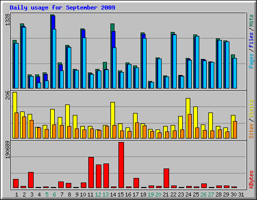 Daily usage for September 2009