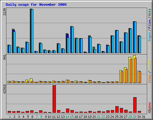Daily usage for November 2009