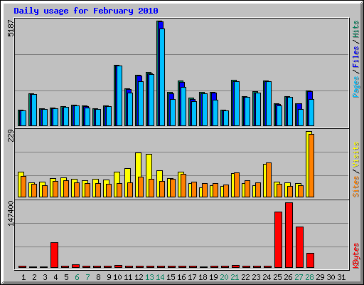 Daily usage for February 2010
