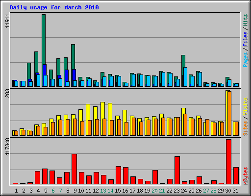 Daily usage for March 2010