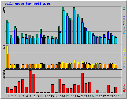 Daily usage for April 2010