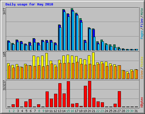 Daily usage for May 2010