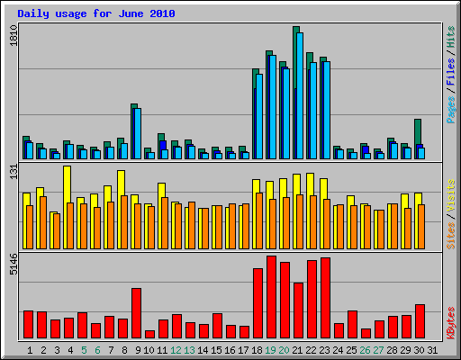Daily usage for June 2010