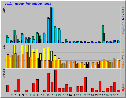 Daily usage for August 2010
