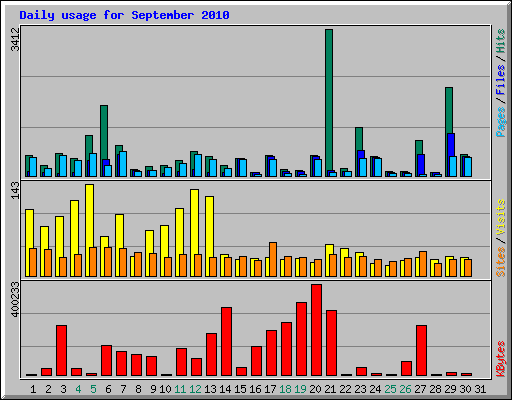 Daily usage for September 2010