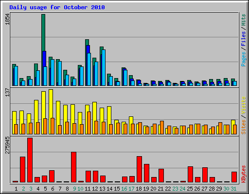 Daily usage for October 2010