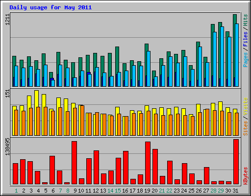 Daily usage for May 2011
